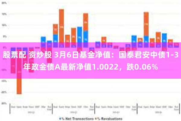 股票配 资炒股 3月6日基金净值：国泰君安中债1-3年政金债A最新净值1.0022，跌0.06%