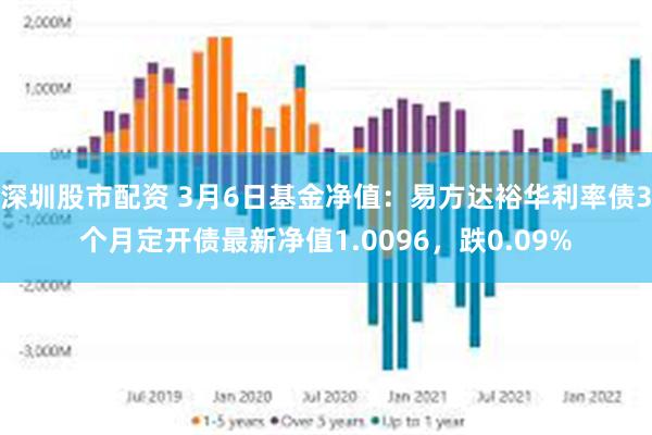 深圳股市配资 3月6日基金净值：易方达裕华利率债3个月定开债最新净值1.0096，跌0.09%