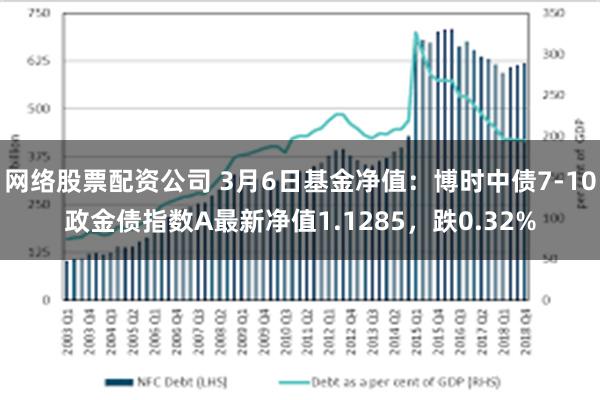 网络股票配资公司 3月6日基金净值：博时中债7-10政金债指数A最新净值1.1285，跌0.32%